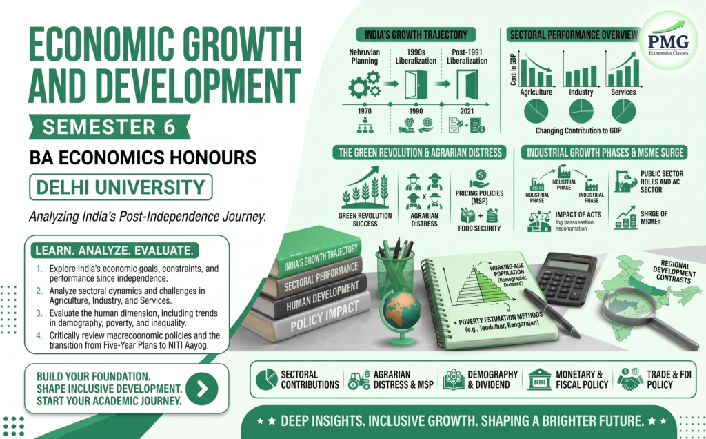 A clean, green and white educational poster from PMG Classes outlining the Economics Honours DU India Growth and Develeopment syllabus. It features course objectives on the left and infographics on growth, sectors, and industry on the right, with illustrated study items on a map of India below.